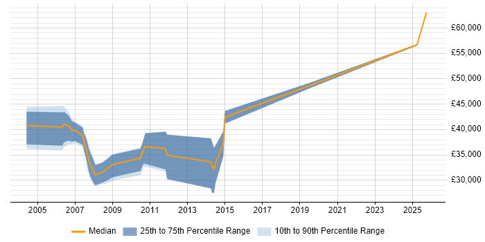 Salary distribution trend for jobs in the Isle of Wight citing XML