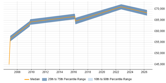 Salary distribution trend for jobs in the South East citing ISO 20022