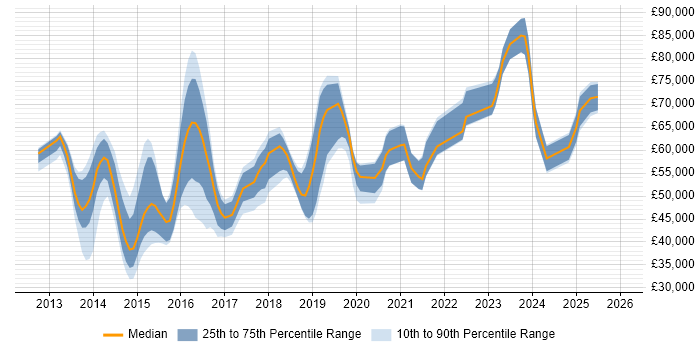 Salary distribution trend for jobs in the South East citing ISO 22301