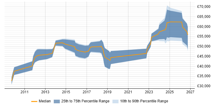Salary distribution trend for jobs in the South East citing ISO 26262