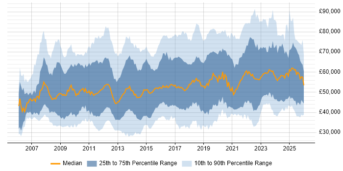 Salary distribution trend for jobs in the South East citing ISO/IEC 27001