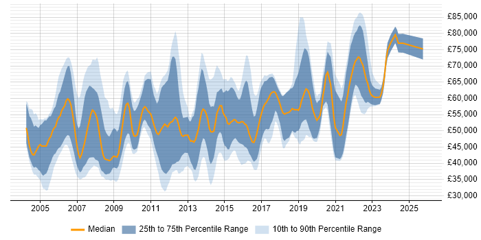 Salary distribution trend for jobs in the South East citing ISO/IEC 27002 (supersedes ISO/IEC 17799)