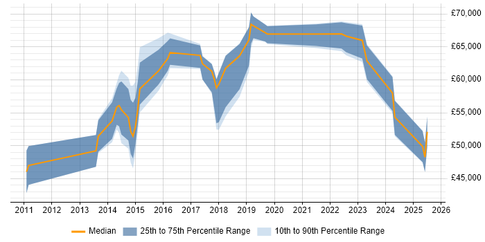 Salary distribution trend for jobs in the South East citing ISO 31000