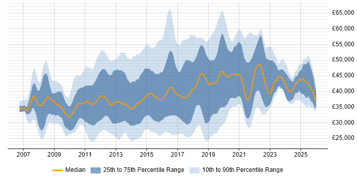 Salary distribution trend for jobs in the South East citing ISTQB