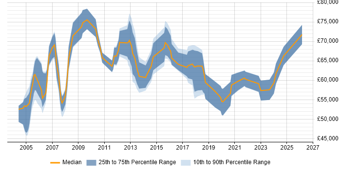Salary distribution trend for IT Audit Manager job vacancies in the South East