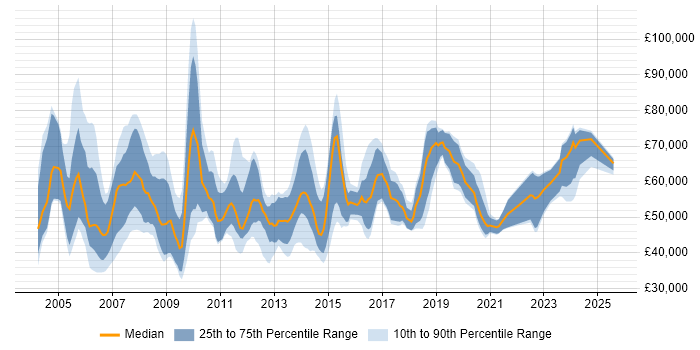 Salary distribution trend for IT Development Manager job vacancies in the South East Salary distribution trend for IT Development Manager job vacancies in the South East
