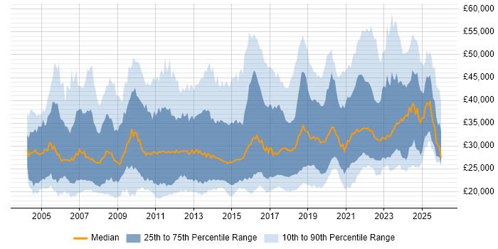 Salary distribution trend for IT Engineer job vacancies in the South East