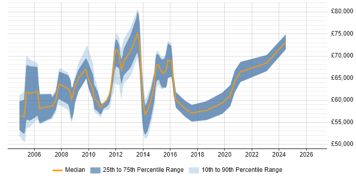 Salary distribution trend for IT Finance Manager job vacancies in the South East