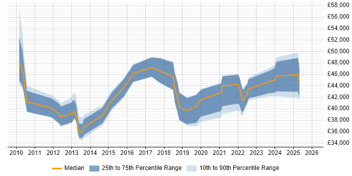 Salary distribution trend for IT Governance Analyst job vacancies in the South East
