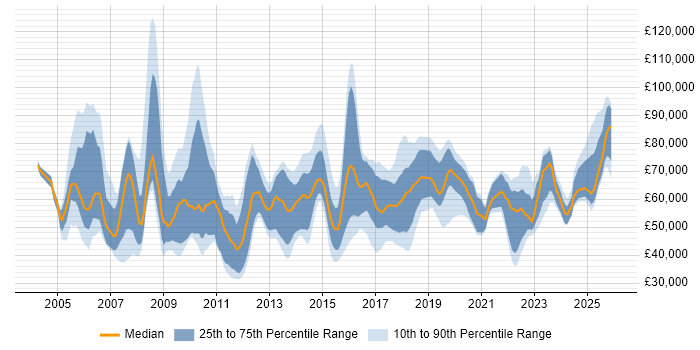 Salary distribution trend for jobs in the South East citing IT Governance