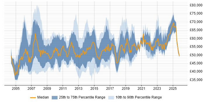 Salary distribution trend for IT Infrastructure Manager job vacancies in the South East