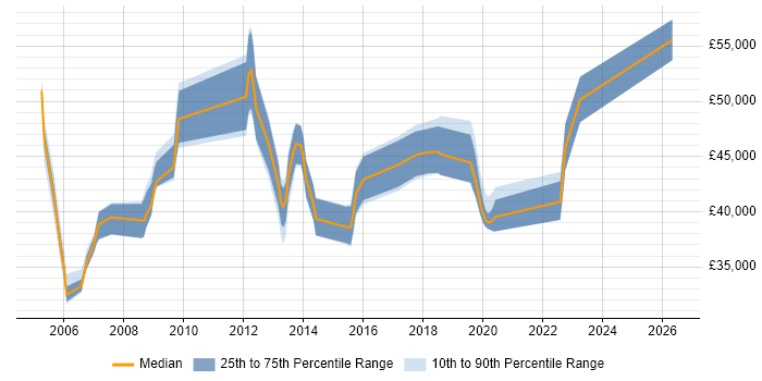 Salary distribution trend for IT Infrastructure Team Leader job vacancies in the South East
