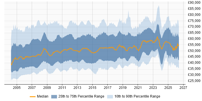 Salary distribution trend for IT Manager job vacancies in the South East