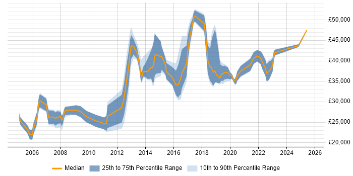Salary distribution trend for IT Operations Analyst job vacancies in the South East