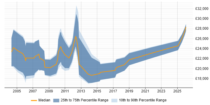 Salary distribution trend for IT Recruitment Resourcer job vacancies in the South East