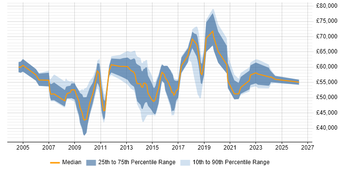 Salary distribution trend for IT Relationships Manager job vacancies in the South East