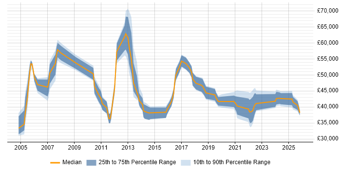 Salary distribution trend for IT Risk Analyst job vacancies in the South East