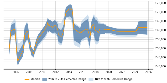 Salary distribution trend for IT Risk Manager job vacancies in the South East