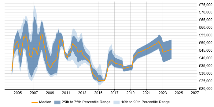 Salary distribution trend for IT Sales Consultant job vacancies in the South East