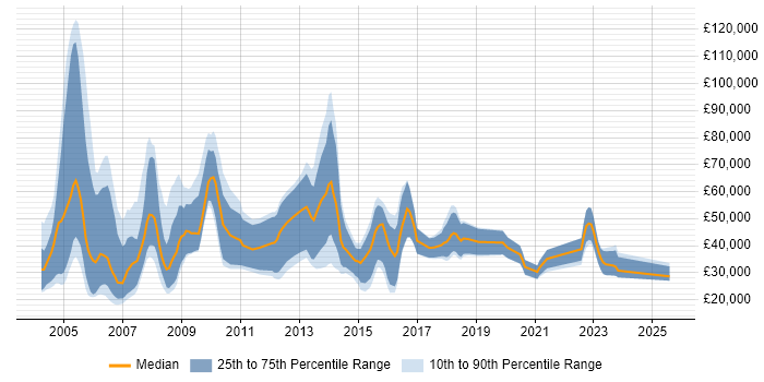 Salary distribution trend for IT Sales Executive job vacancies in the South East Salary distribution trend for IT Sales Executive job vacancies in the South East