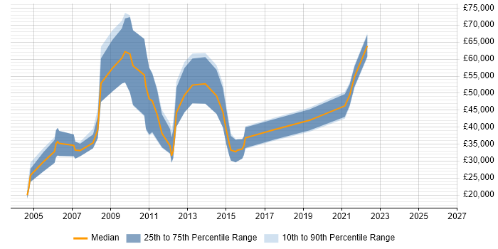 Salary distribution trend for IT Sales Specialist job vacancies in the South East