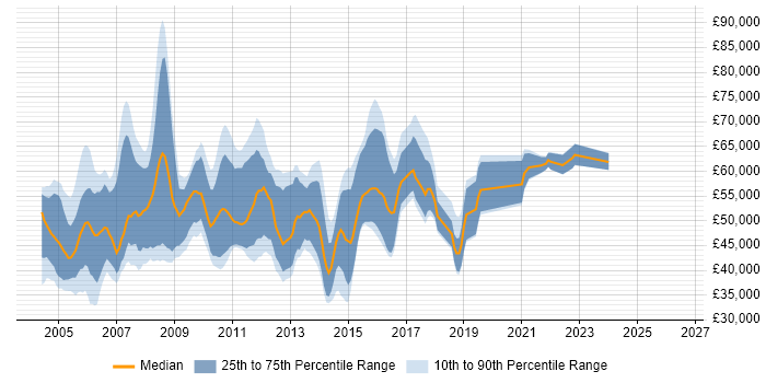 Salary distribution trend for IT Security Consultant job vacancies in the South East
