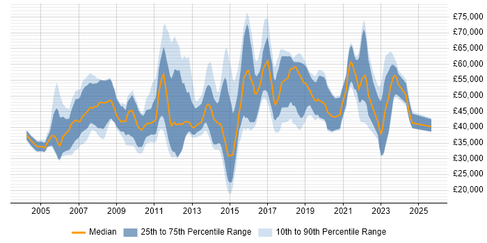 Salary distribution trend for IT Security Engineer job vacancies in the South East