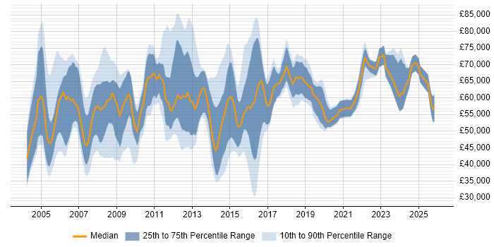 Salary distribution trend for IT Security Manager job vacancies in the South East