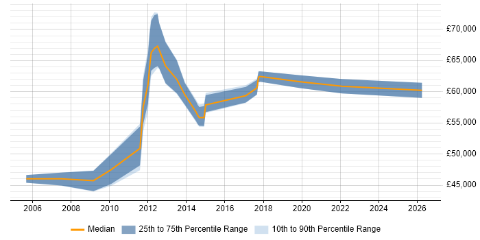 Salary distribution trend for IT Security Project Manager job vacancies in the South East