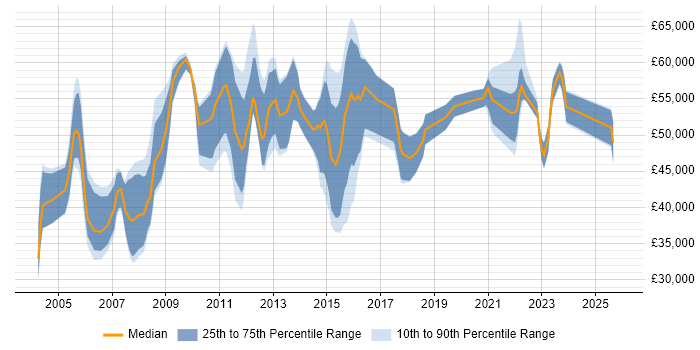 Salary distribution trend for IT Security Specialist job vacancies in the South East