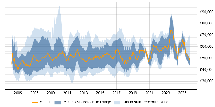 Salary distribution trend for IT Services Manager job vacancies in the South East