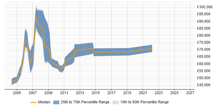 Salary distribution trend for IT Strategy Consultant job vacancies in the South East
