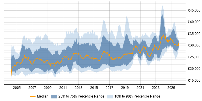 Salary distribution trend for IT Support Analyst job vacancies in the South East