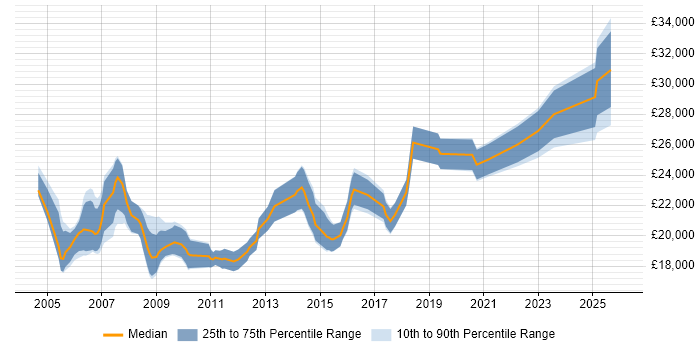 Salary distribution trend for IT Support Assistant job vacancies in the South East