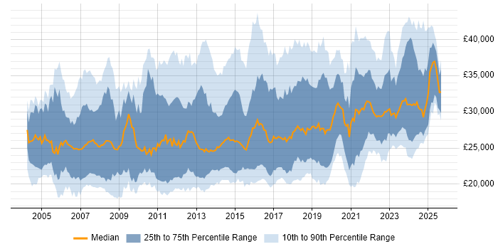 Salary distribution trend for IT Support Engineer job vacancies in the South East