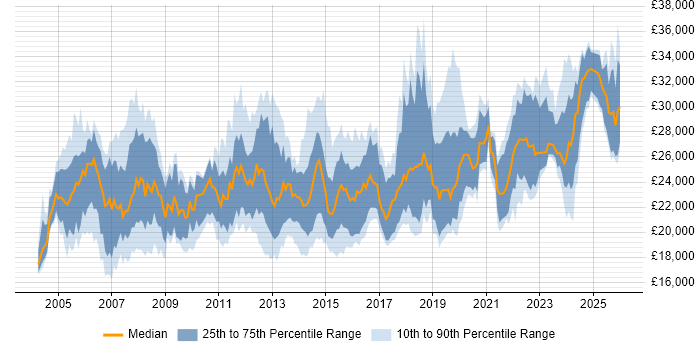 Salary distribution trend for IT Support Technician job vacancies in the South East