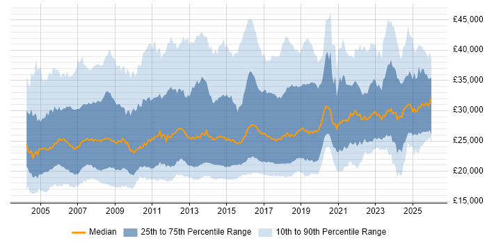 Salary distribution trend for IT Support job vacancies in the South East