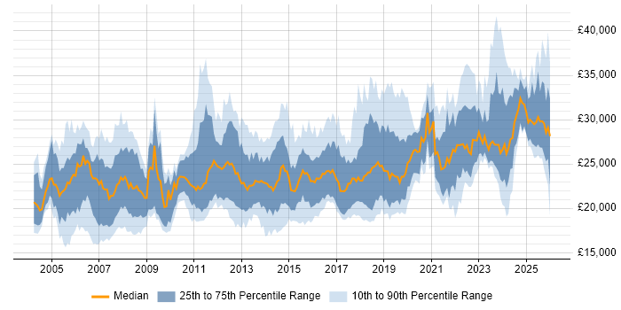 Salary distribution trend for IT Technician job vacancies in the South East