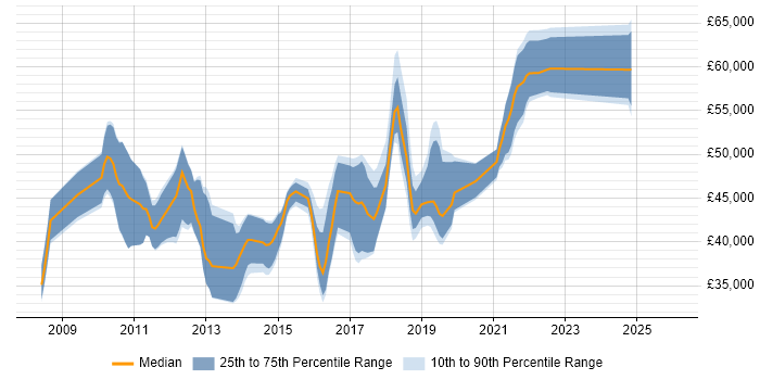 Salary distribution trend for jobs in the South East citing Iteration Planning
