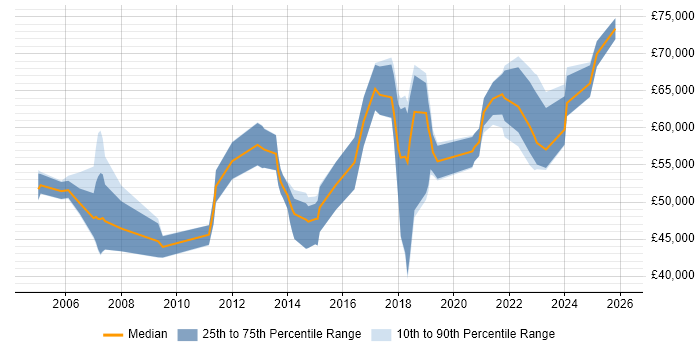Salary distribution trend for jobs in the South East citing ITGC