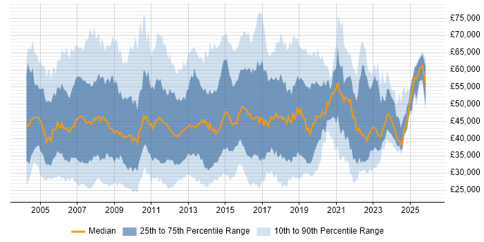 Salary distribution trend for jobs in the South East citing ITIL Certification