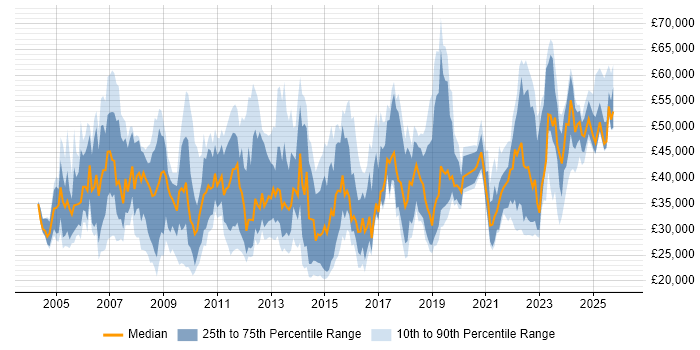 Salary distribution trend for jobs in the South East citing ITIL Foundation Certificate
