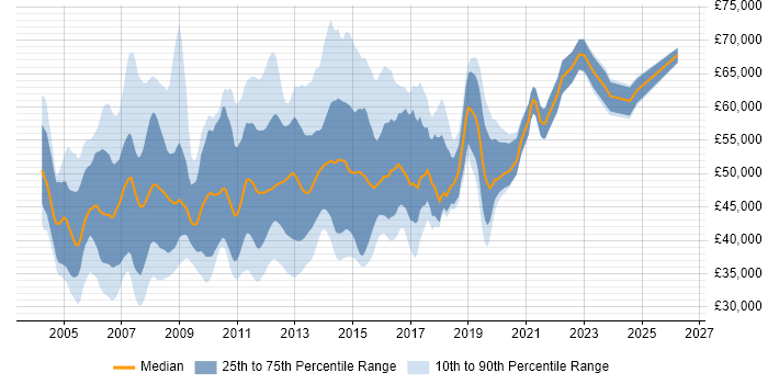 Salary distribution trend for ITIL Manager job vacancies in the South East
