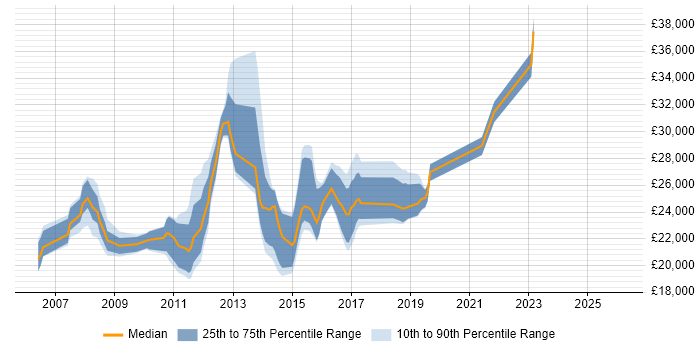 Salary distribution trend for ITIL Service Desk Analyst job vacancies in the South East