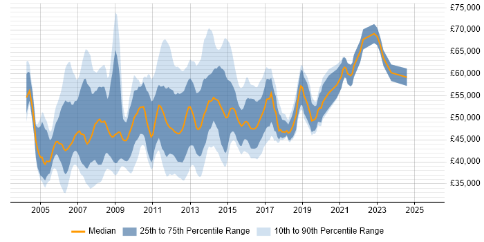 Salary distribution trend for ITIL Service Manager job vacancies in the South East Salary distribution trend for ITIL Service Manager job vacancies in the South East