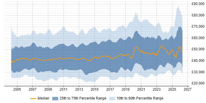 Salary distribution trend for jobs in the South East citing ITIL