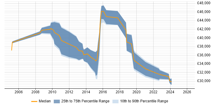 Salary distribution trend for ITSM Analyst job vacancies in the South East