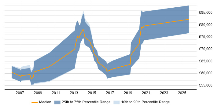 Salary distribution trend for ITSM Architect job vacancies in the South East