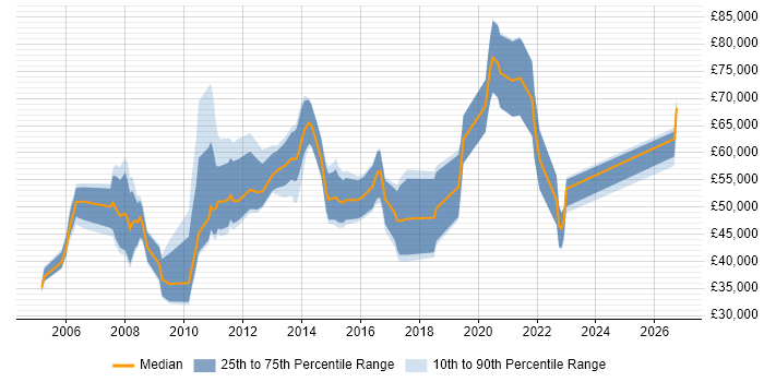 Salary distribution trend for ITSM Consultant job vacancies in the South East