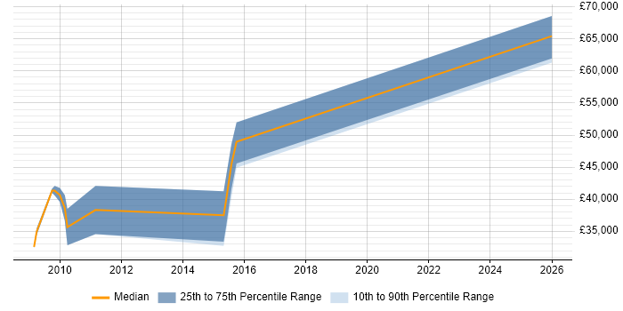 Salary distribution trend for ITSM Developer job vacancies in the South East